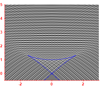 First derivative of the smoothed level density